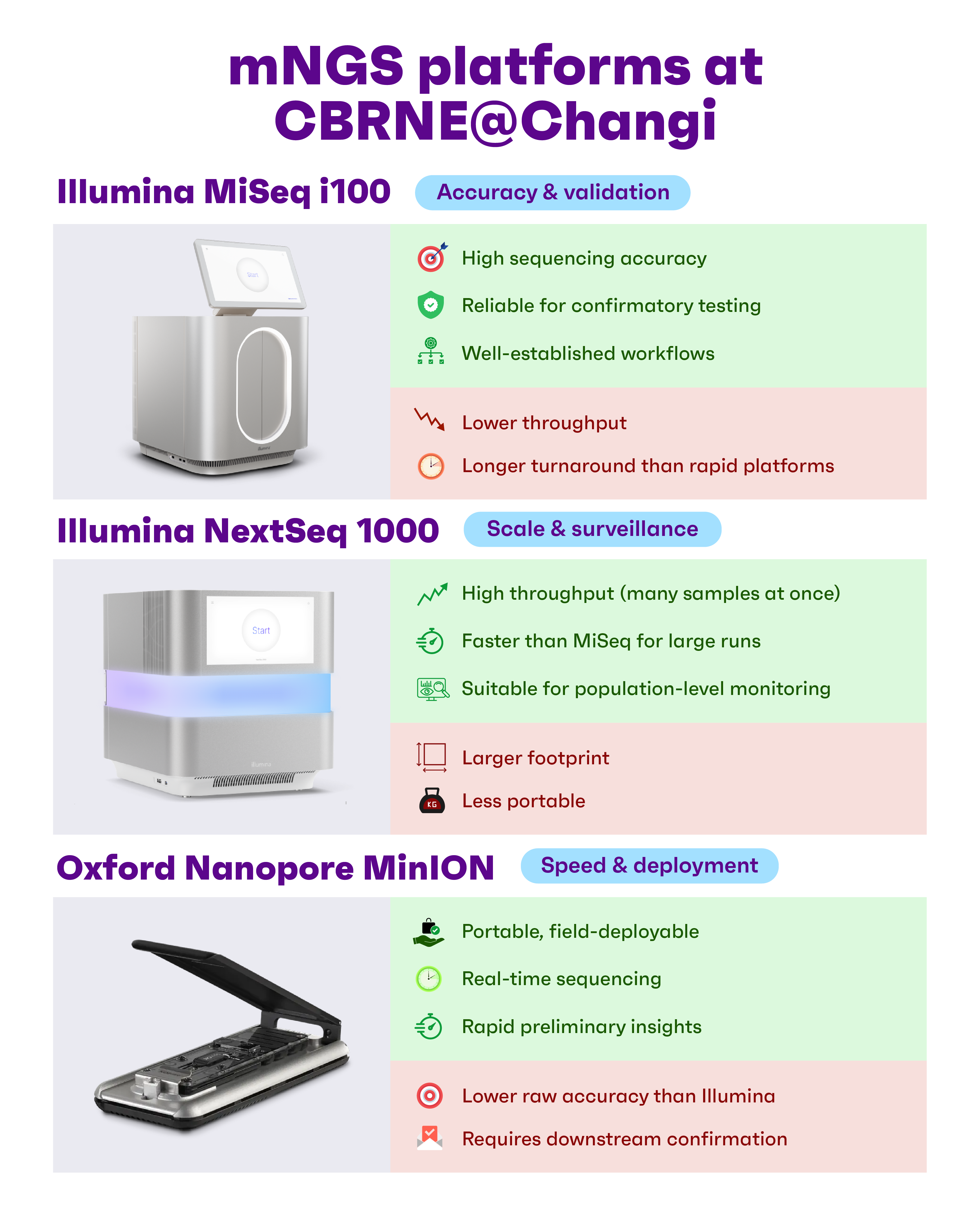 mNGS platforms at CBRNE@Changi