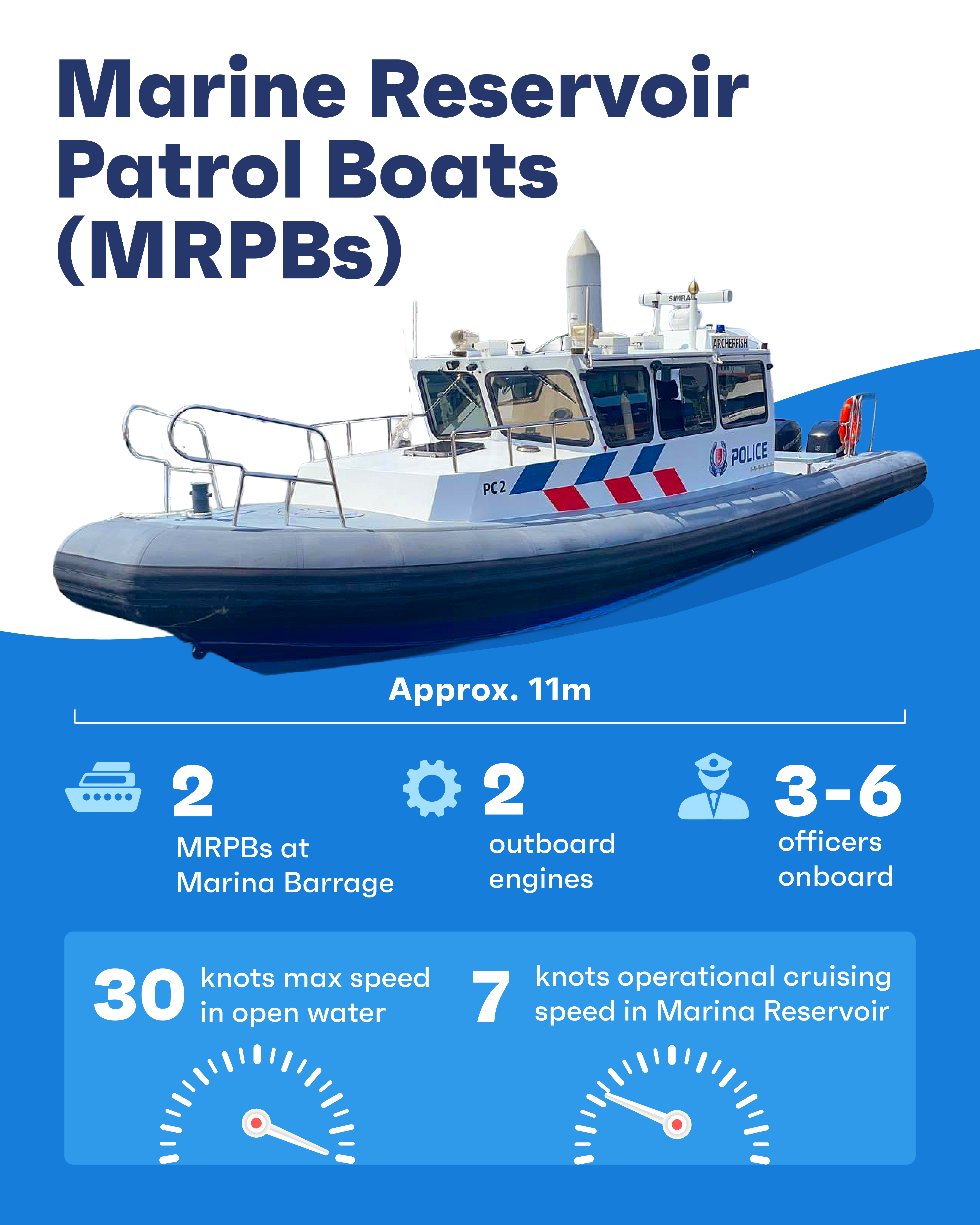 marine reservoir patrol boats Infographics