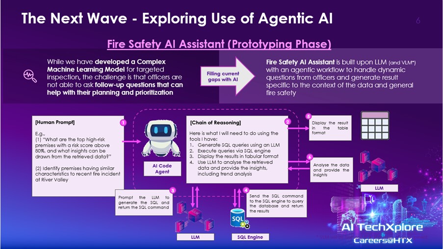 Infographic chart on use of agentic AI.