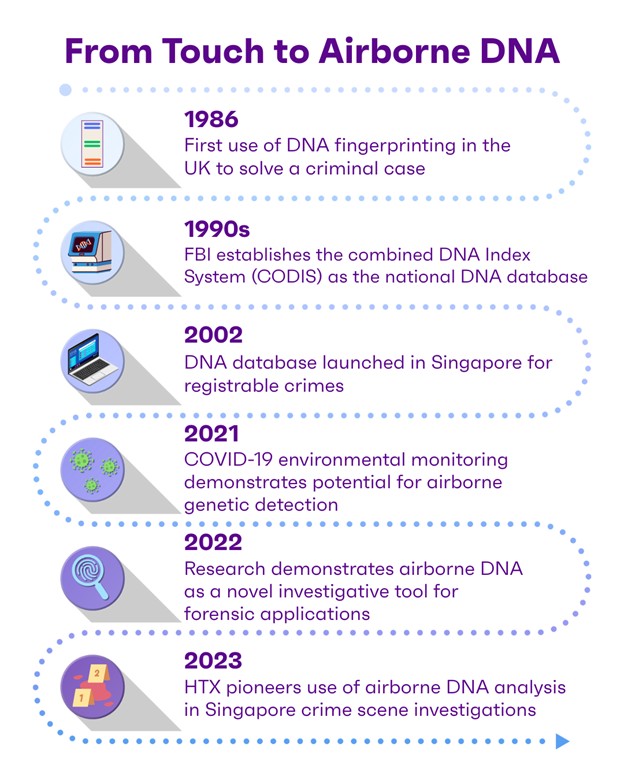 Timeline showing the evolution of forensic DNA use from the first case in 1986 to airborne DNA analysis in 2023.
