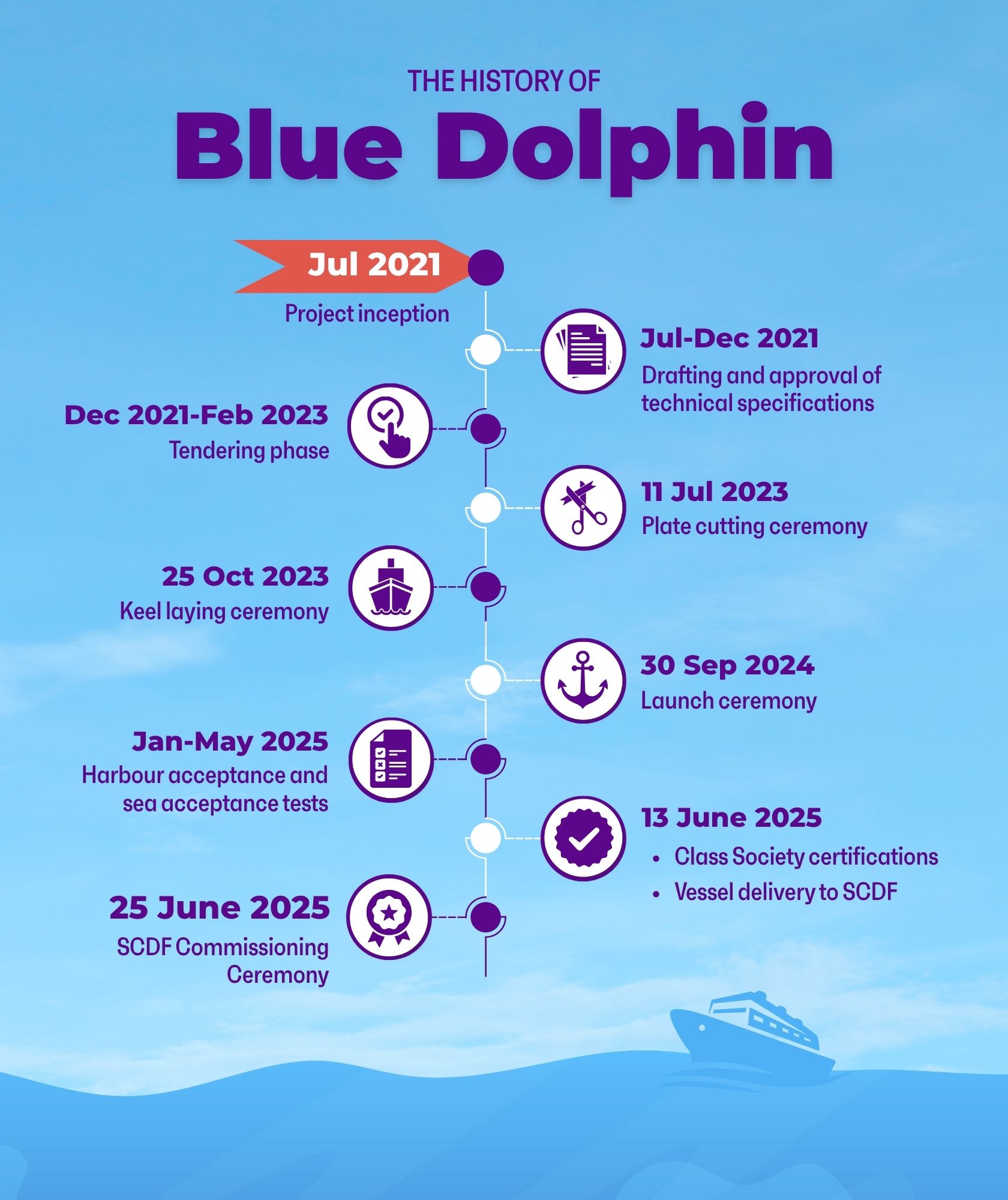 Timeline for construction of Blue Dolphin.