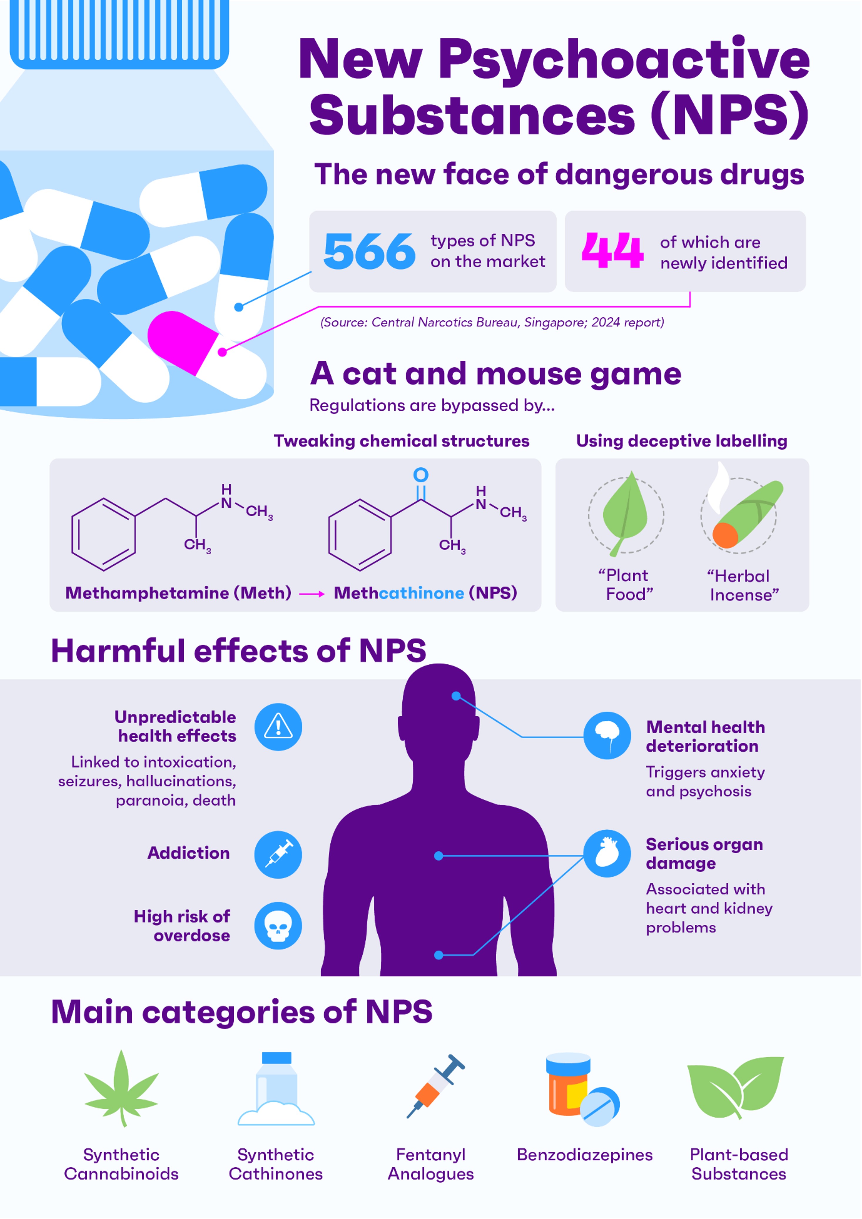 Infographic on NPS, highlighting their prevalence, deceptive labelling, harmful effects, and main categories like synthetic cannabinoids and fentanyl analogues.