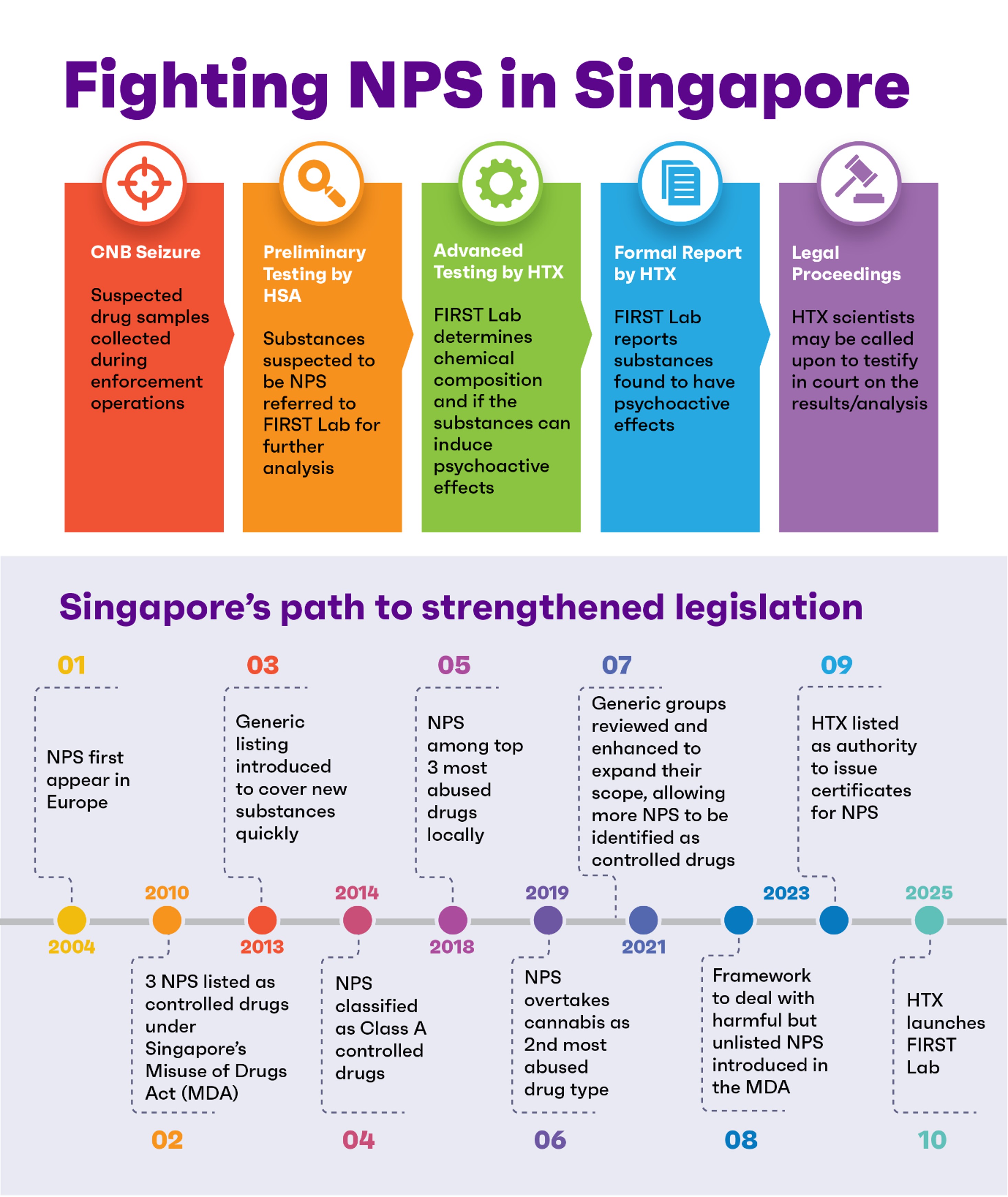 Infographic on fighting NPS in Singapore, showing testing and legal processes, and a timeline of drug legislation from 2004 to 2025.