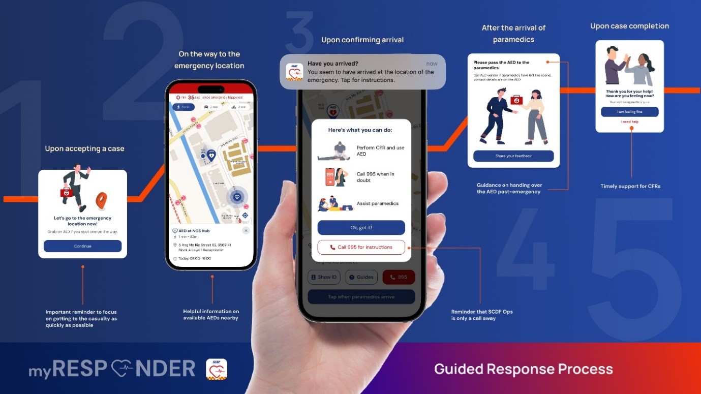 A flow chart illustrating the step-by-step guided response process of the MyResponder app.