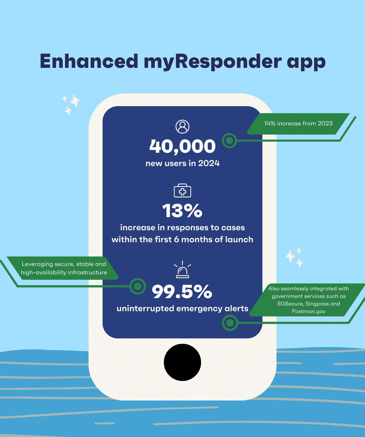 An infographic on a smartphone screen detailing key metrics for the enhanced MyResponder app, such as new users and response rates.