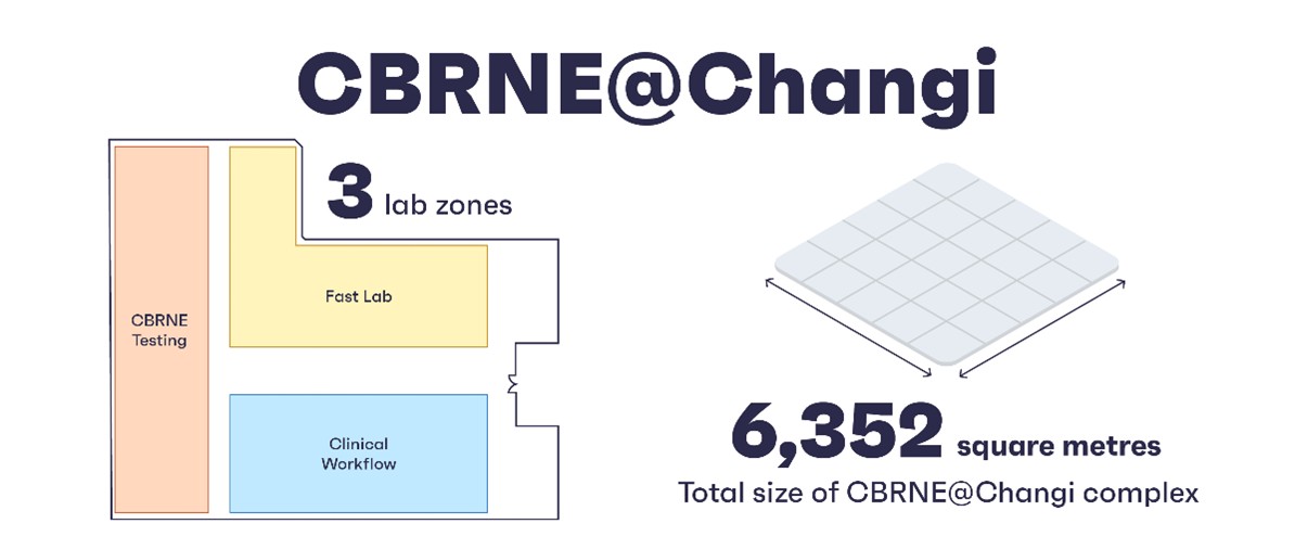 Infographic titled "CBRNE@Changi", showing a floor map and dimensions.
