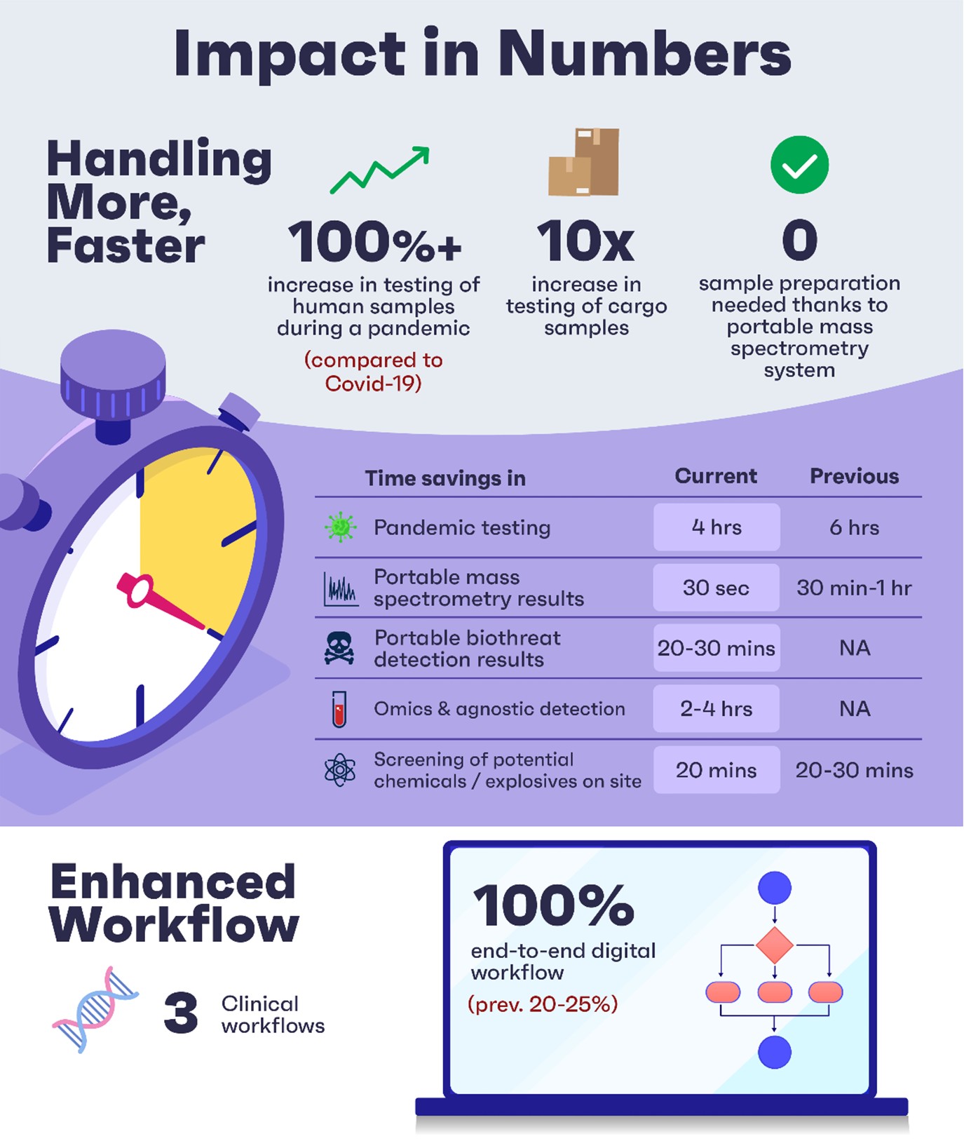 Infographic with words and numbers and a stopwatch, titled "Impact in Numbers".