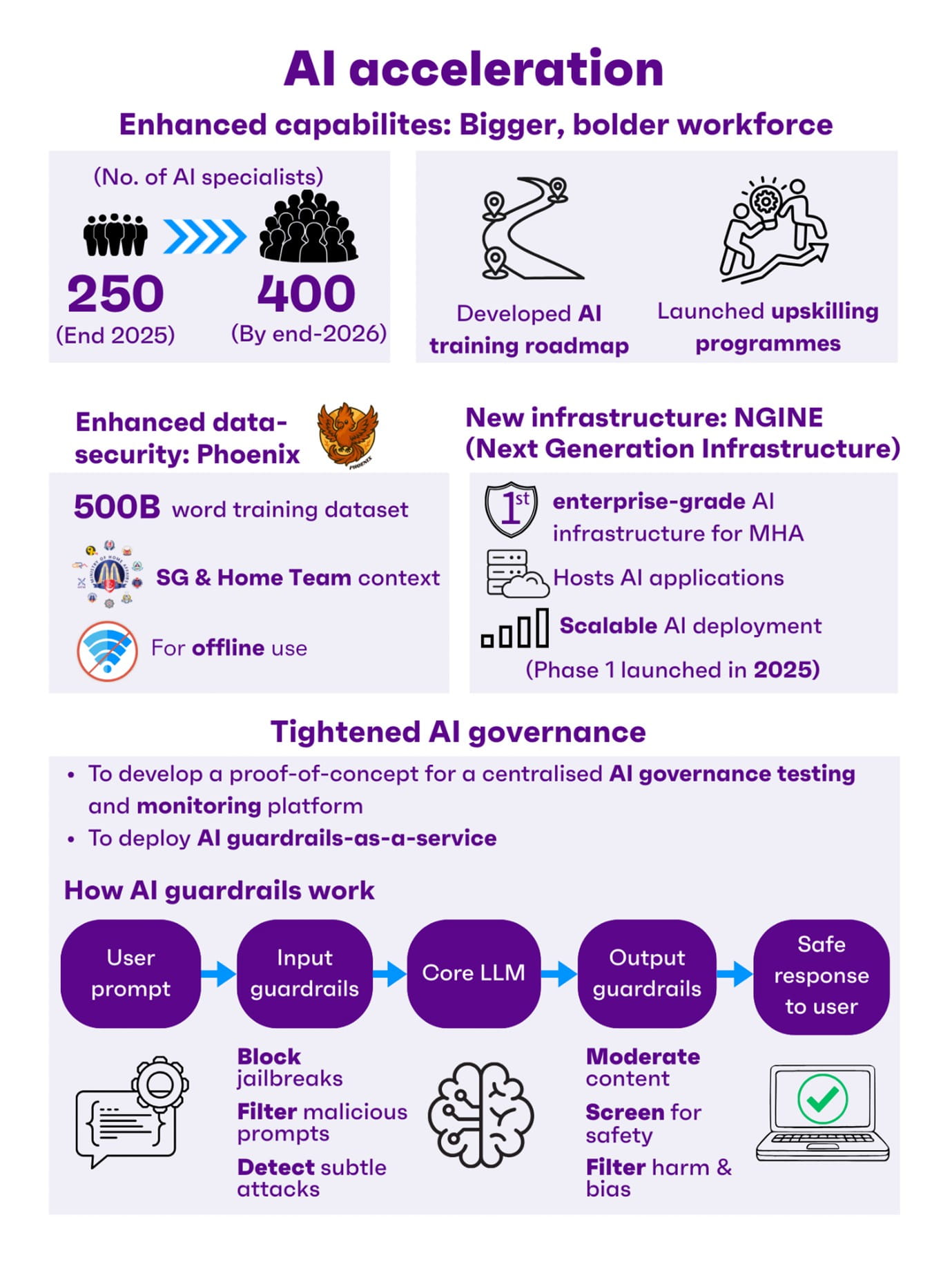 Infographic on "AI acceleration”.