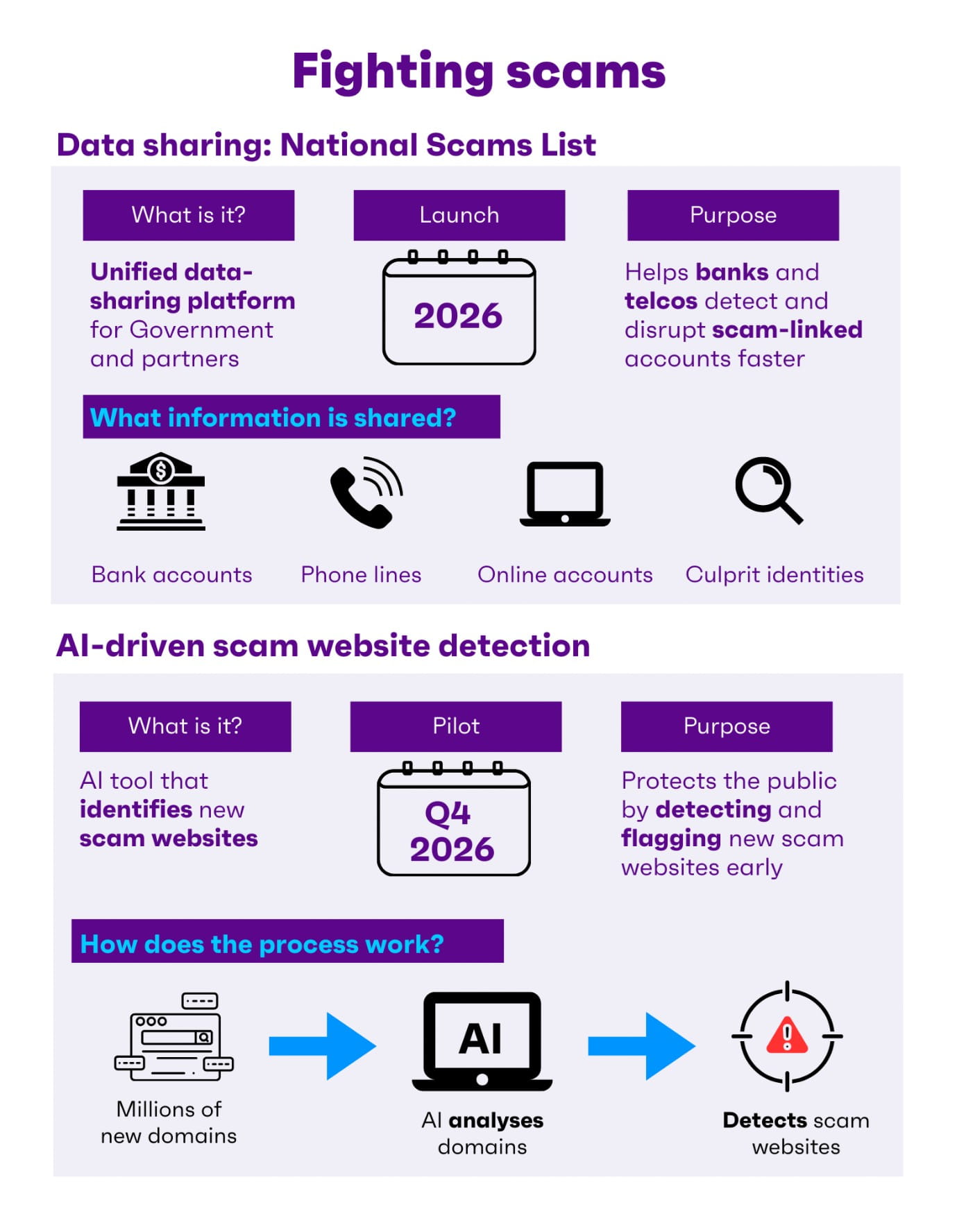 Infographic on "Fighting scams".