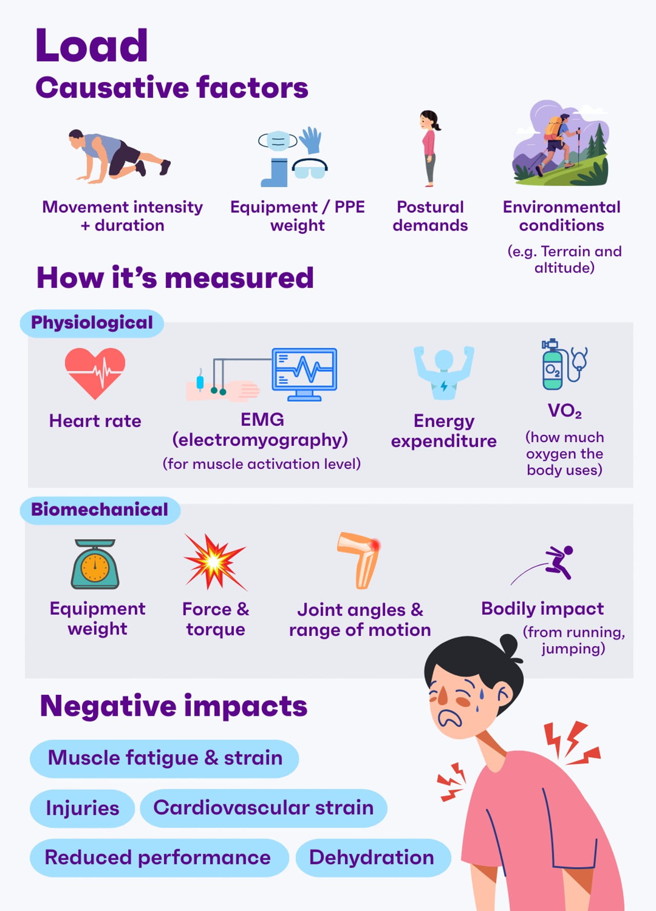 An infographic outlines the causative factors, physiological and biomechanical measurements, and negative impacts of heavy physical load.