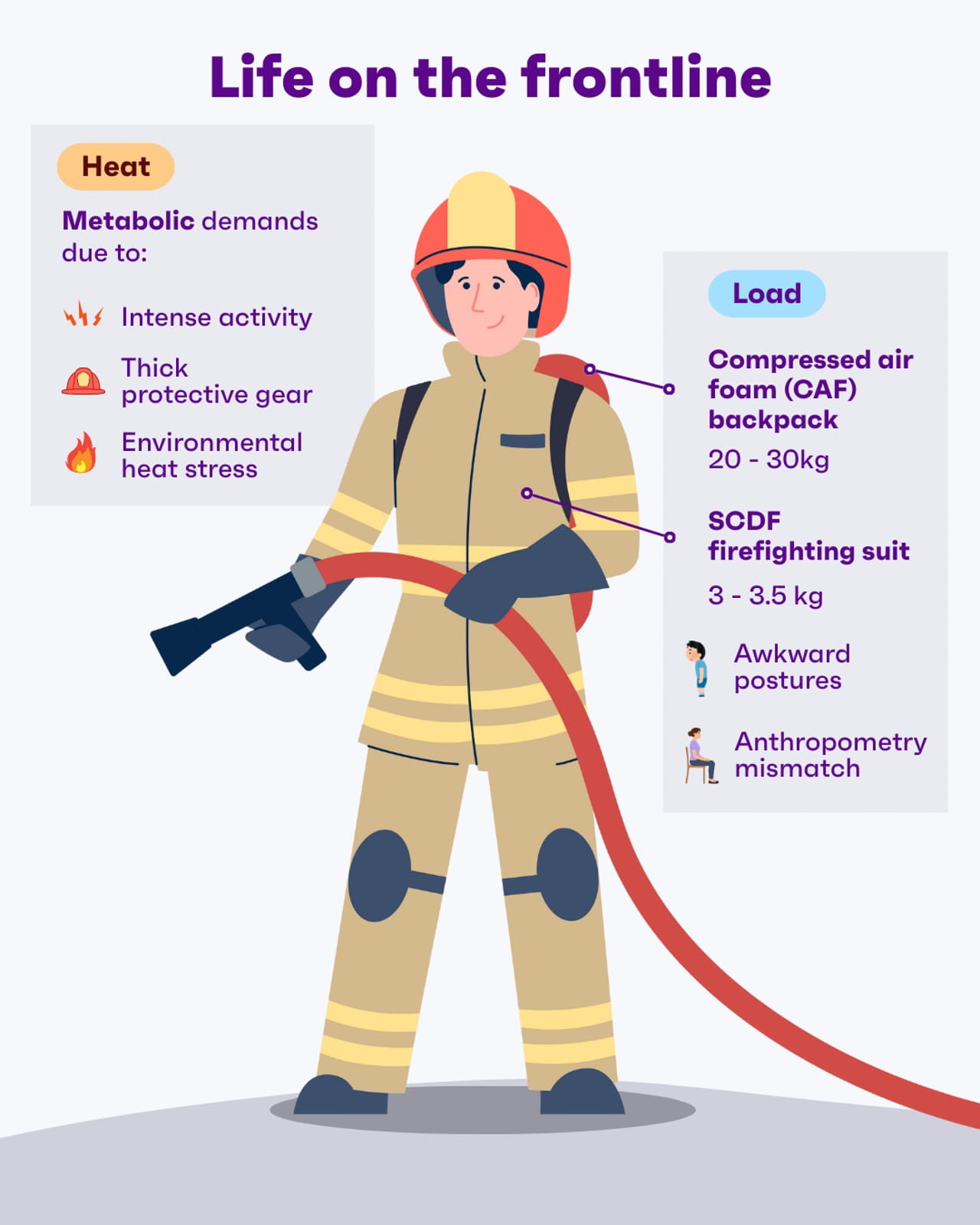 An illustration of a firefighter highlights the metabolic heat demands and heavy physical load of their gear.