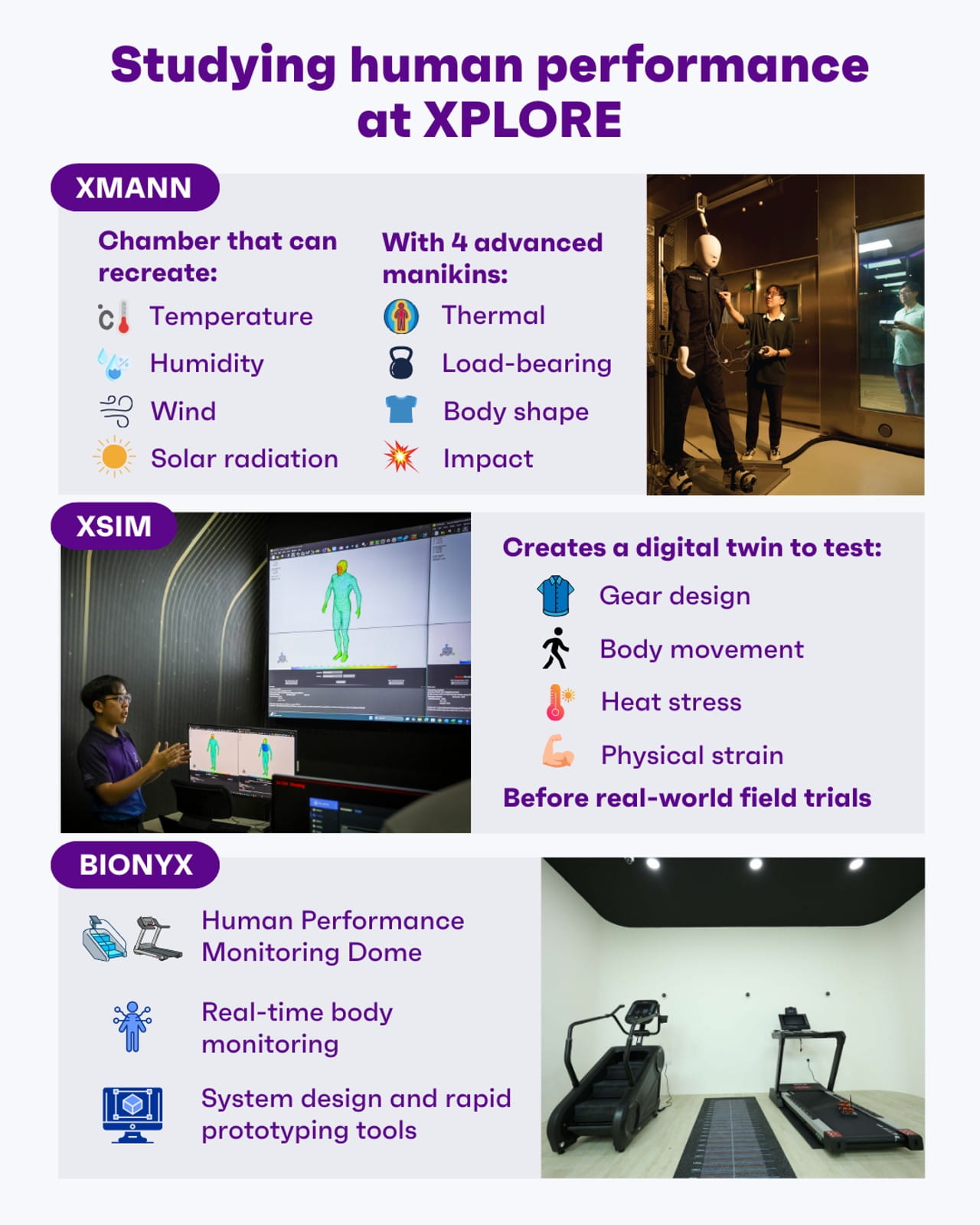 An infographic showcasing three human performance study platforms at XPLORE: XMANN climate chamber, XSIM digital twin software, and BIONYX monitoring dome.