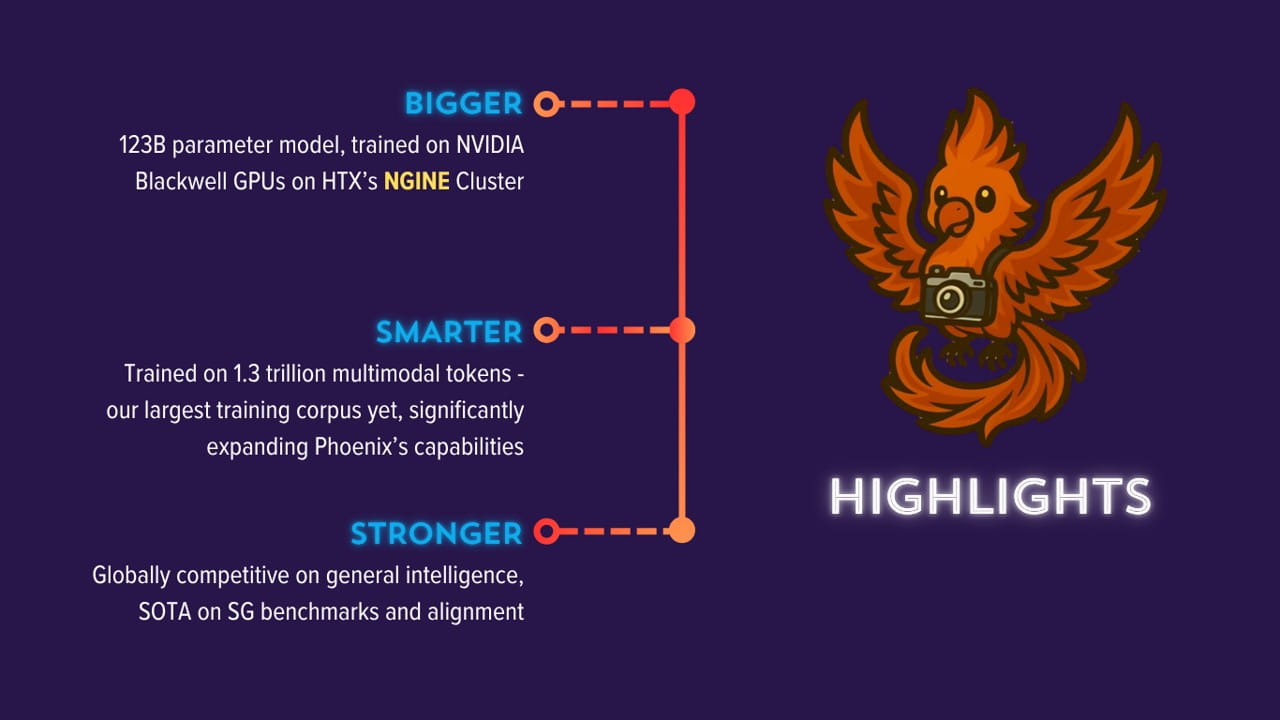 Infographic on key advancements of Phoenix, emphasising its size, training data, and performance.