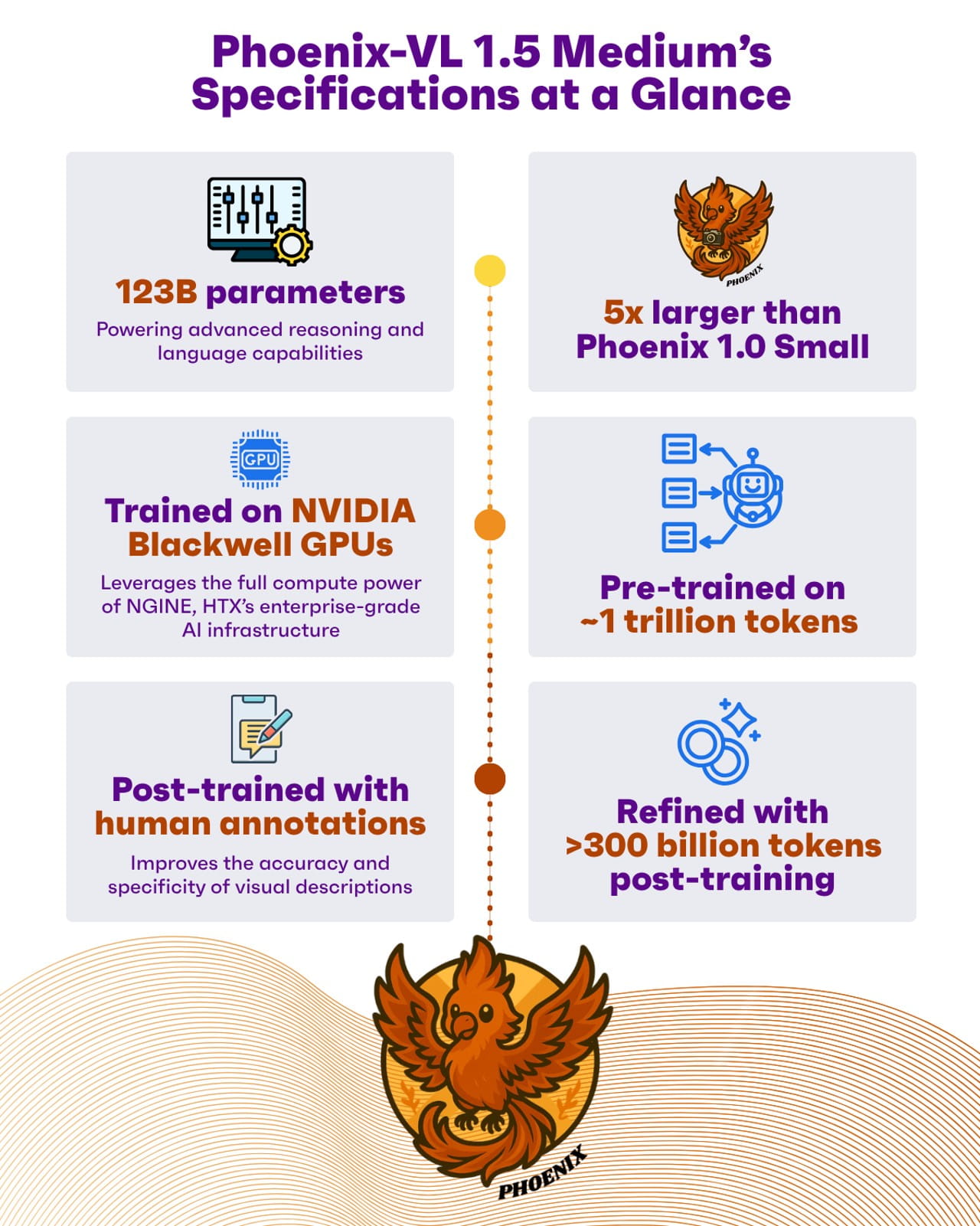 Infographic on Phoenix-VL 1.5 Medium’s specifications.