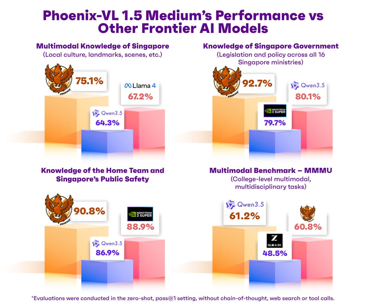 Bar chart comparing Phoenix-VL 1.5 Medium's performance against other AI models across four categories related to Singapore knowledge and multimodal benchmarks.