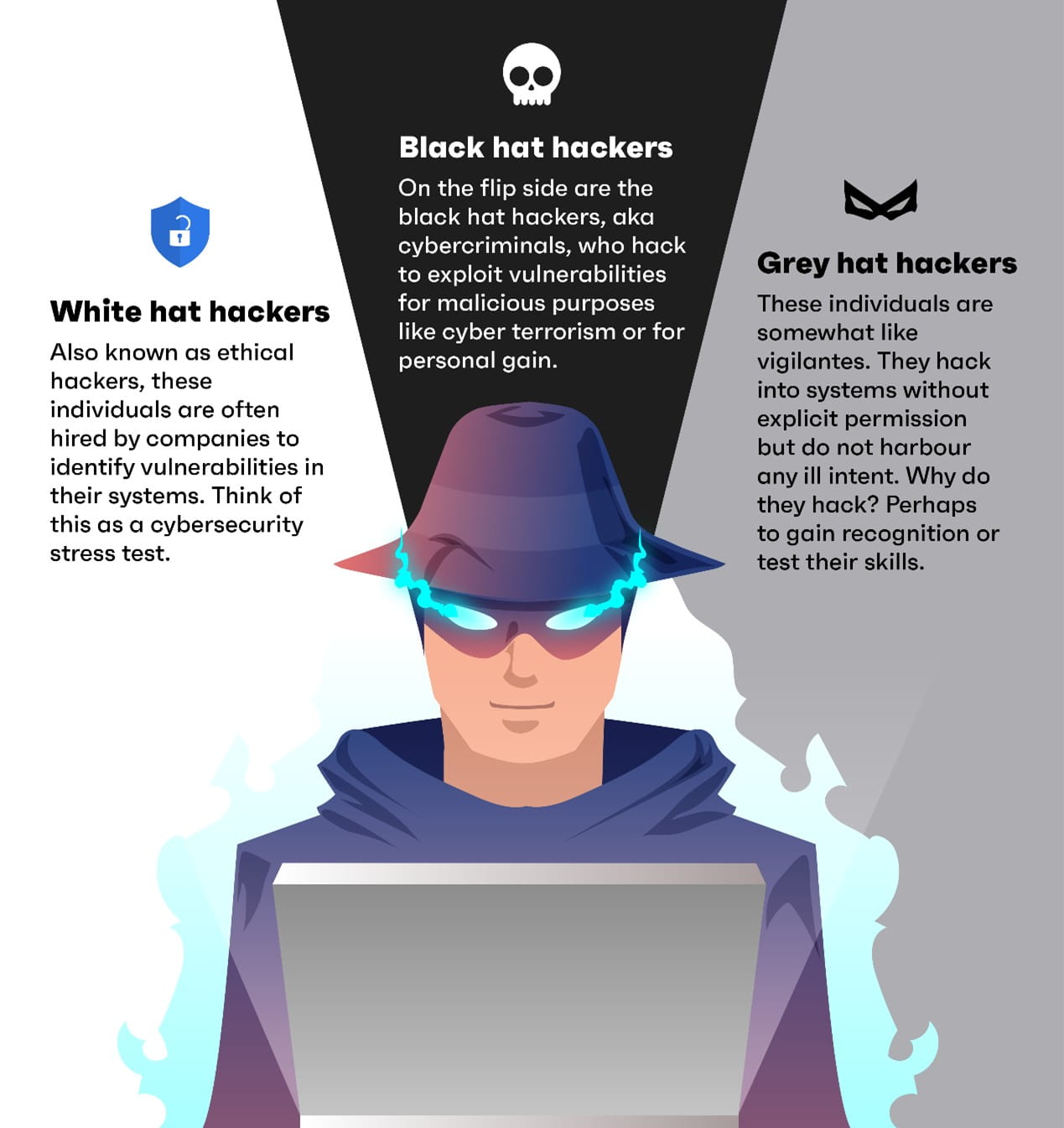 Illustration explaining three types of hackers: white hat, black hat, and grey hat.