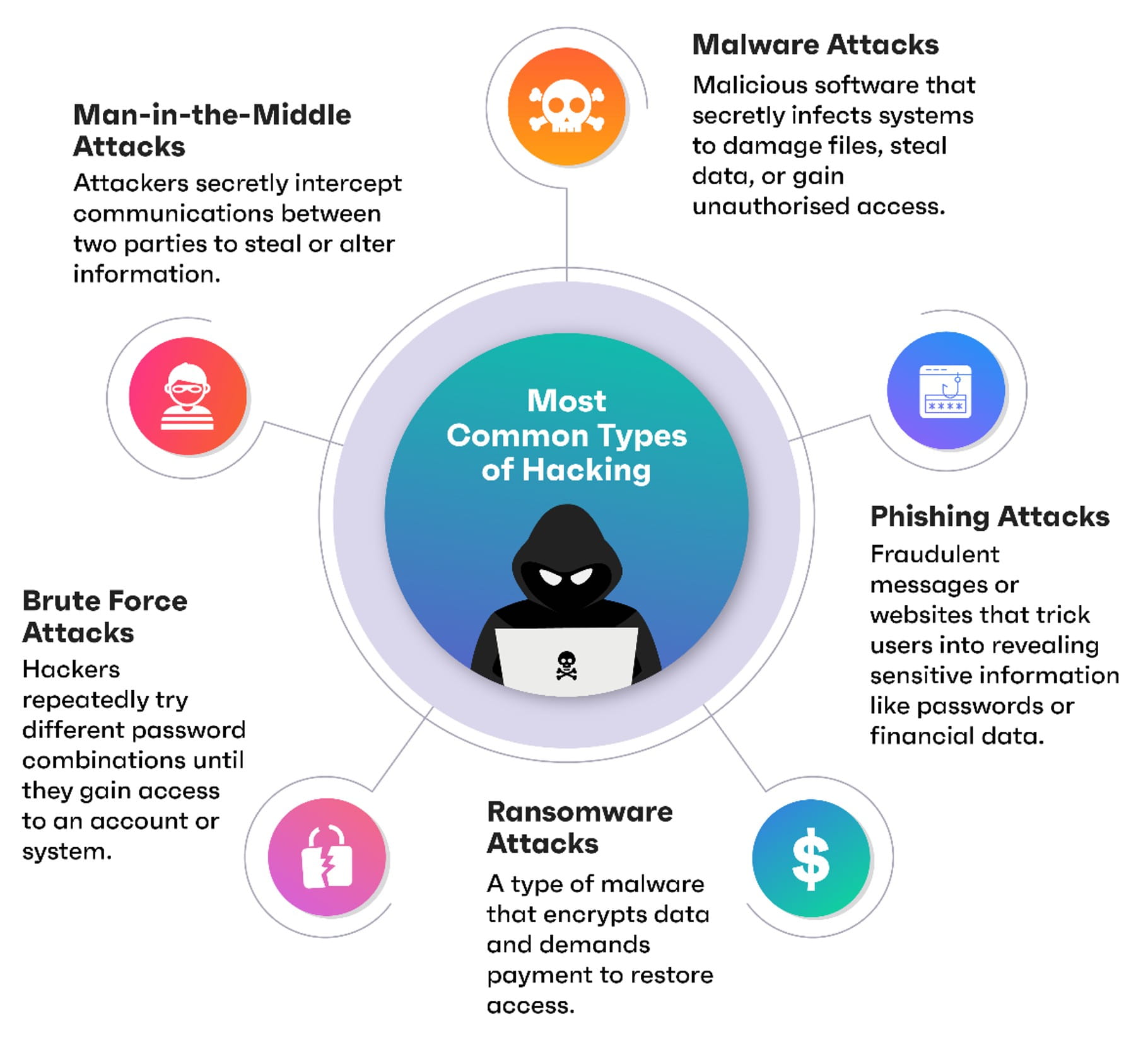 Diagram illustrating five most common types of hacking with a central circle labelled "Most Common Types of Hacking".