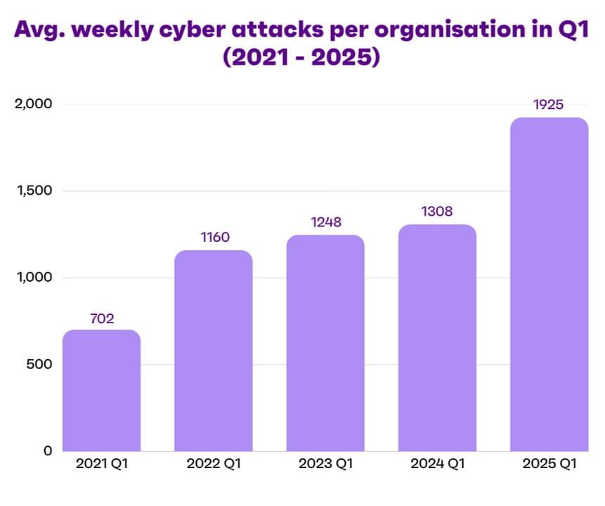 Bar chart showing average weekly cyber attacks per organisation in Q1 from 2021 to 2025, with values increasing from 702 in 2021 to 1925 in 2025. It highlights a steady upward trend in cyber attacks over the years.