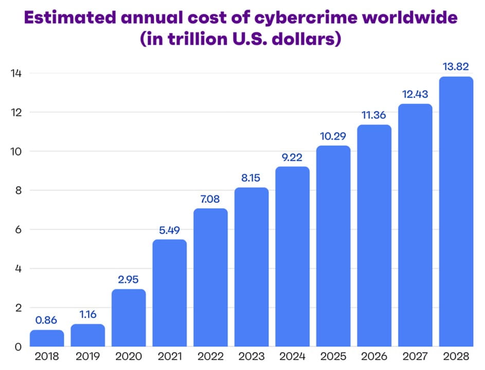 Bar chart showing estimated annual cost of cybercrime worldwide from 2018 to 2028 in trillion US dollars. The chart features blue bars with values rising steadily from 0.86 trillion in 2018 to a projected 13.82 trillion in 2028.