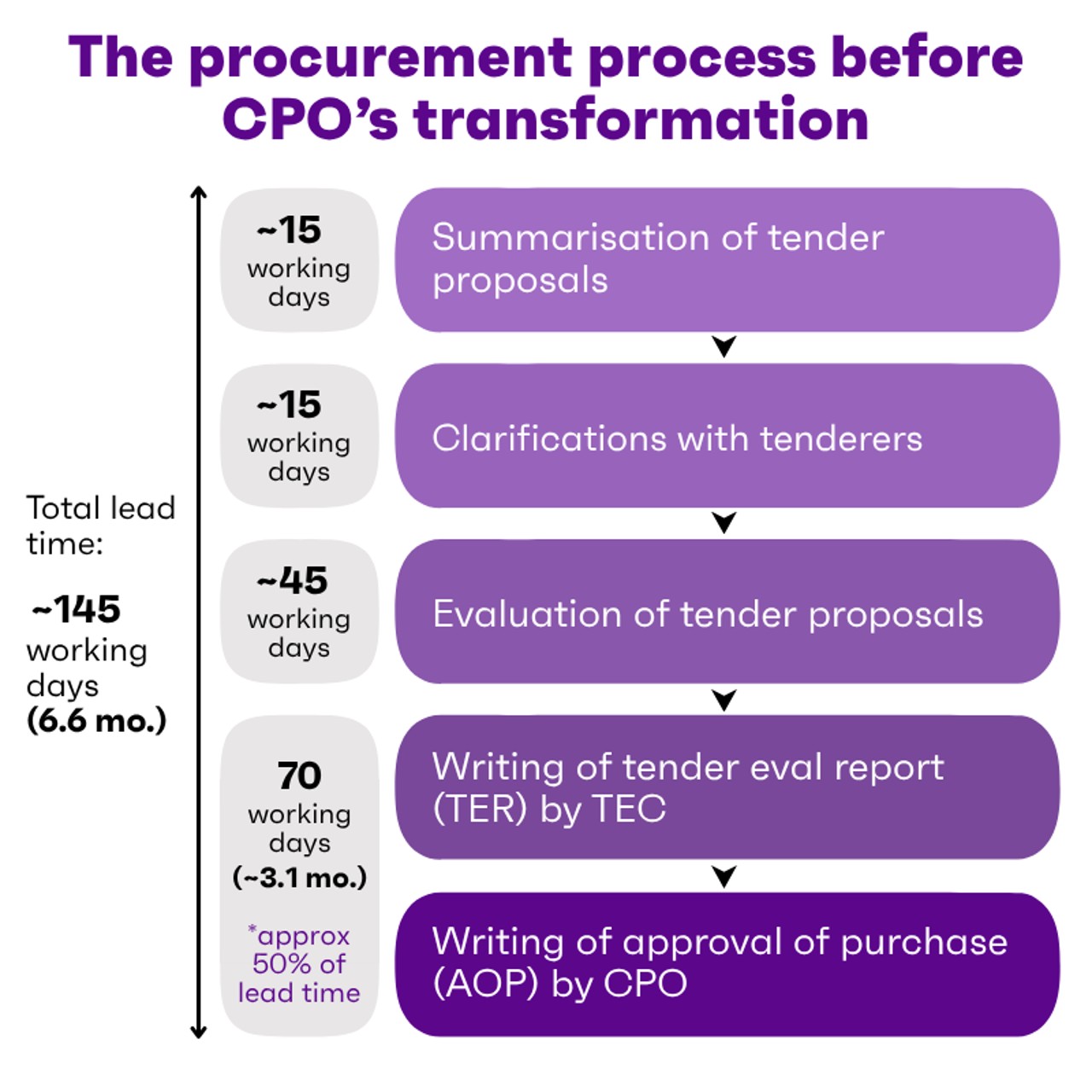 A flowchart illustrating the pre-transformation procurement process, showing a total lead time of 145 working days across five main stages.
