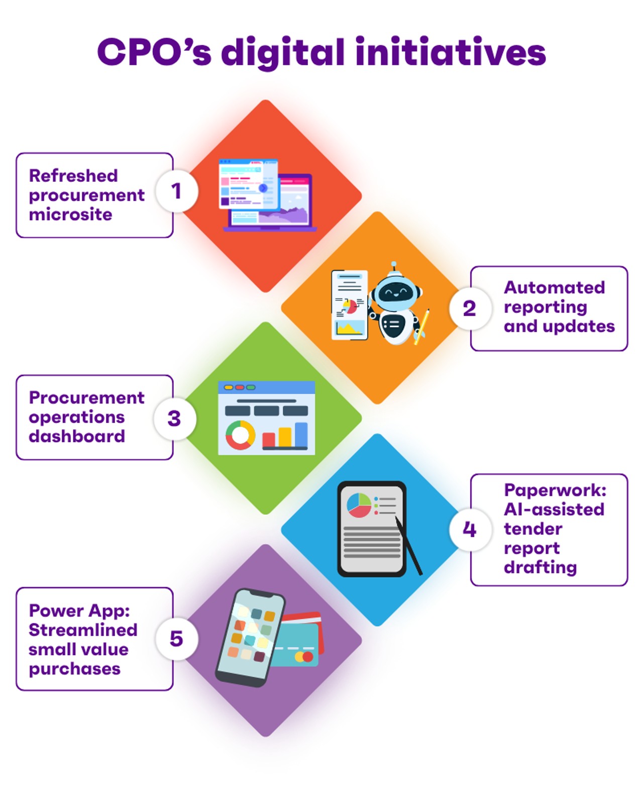 An infographic displaying five digital initiatives, including a procurement microsite, automated reporting, and AI-assisted tender drafting.