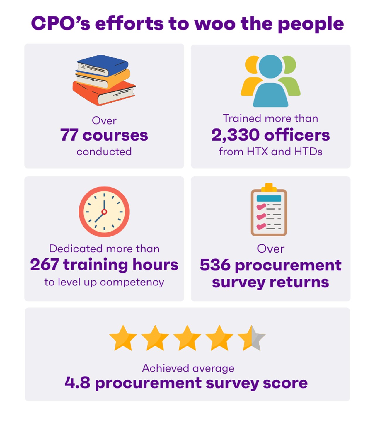 A statistical summary highlighting outreach efforts, including over 77 courses conducted, 2,330 officers trained, and a 4.8 average survey score.