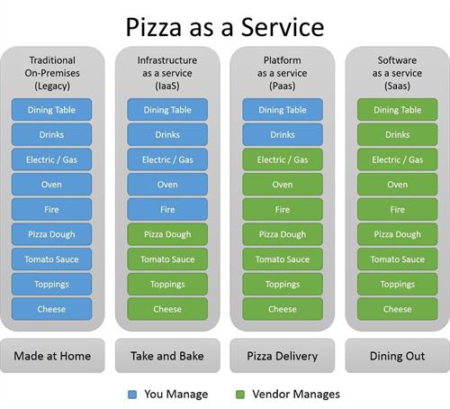 cloud service models as pizza